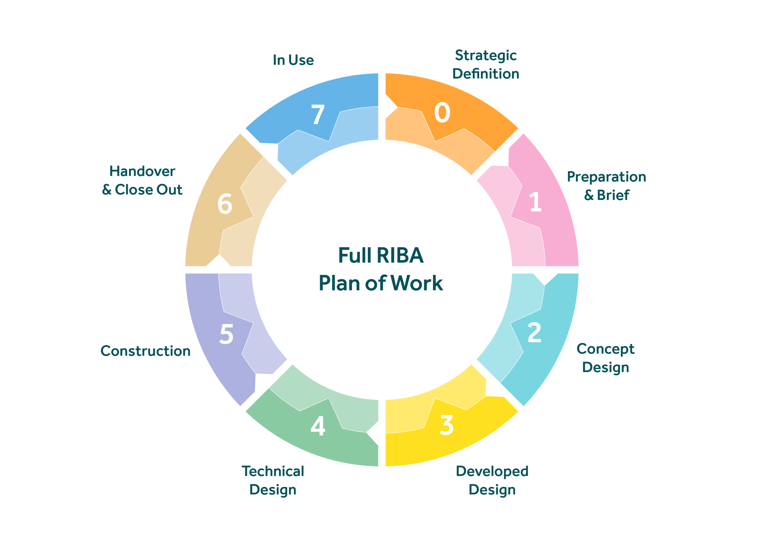 RIBA Plan Of Work What Is It Why Is It Important 